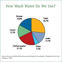 5 Ways To Save On Your Water Bill {By Spending Less Than $20} 3 Daily Mom, Magazine For Families
